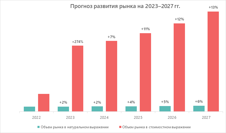 Прогноз развития рынка на 2023-2027 гг. Прогноз развития рынка на 2023-2027 гг.